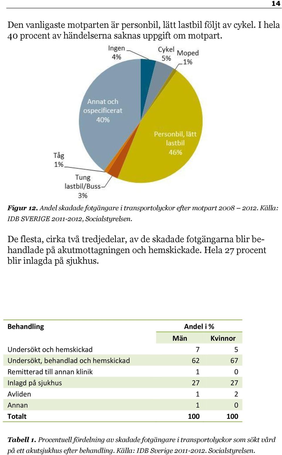 De flesta, cirka två tredjedelar, av de skadade fotgängarna blir behandlade på akutmottagningen och hemskickade. Hela 27 procent blir inlagda på sjukhus.