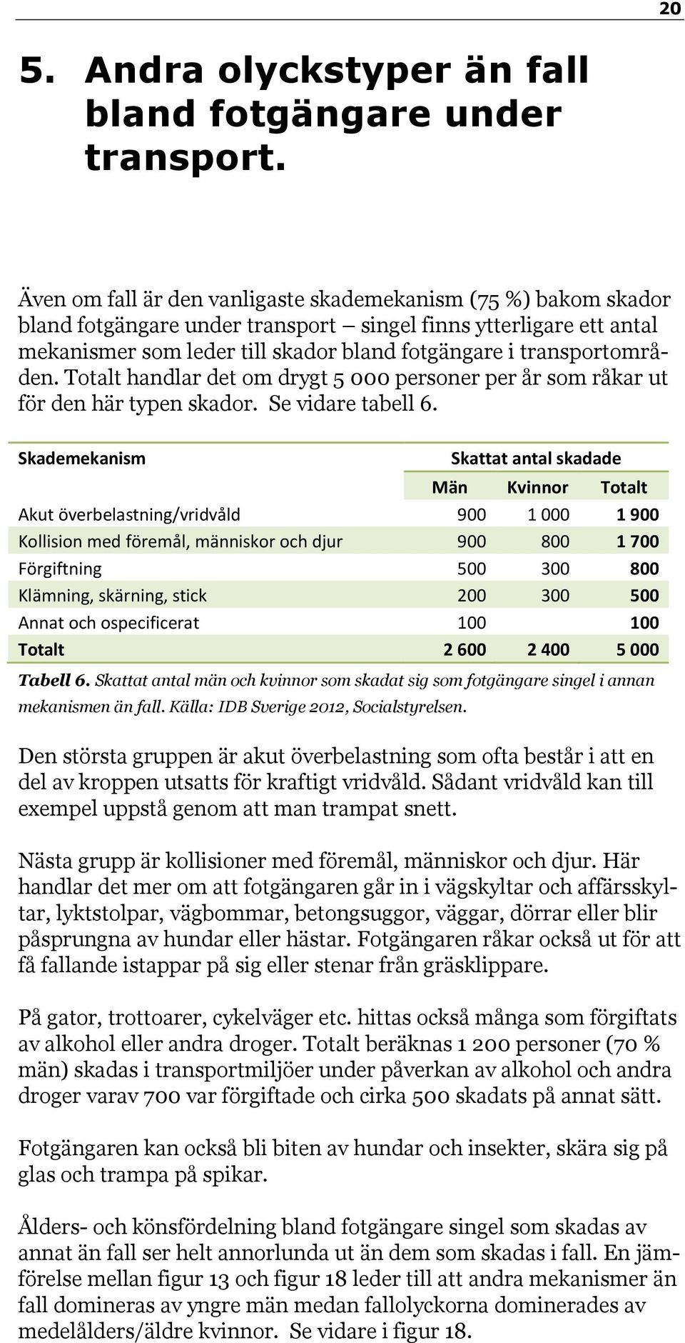 transportområden. Totalt handlar det om drygt 5 000 personer per år som råkar ut för den här typen skador. Se vidare tabell 6.