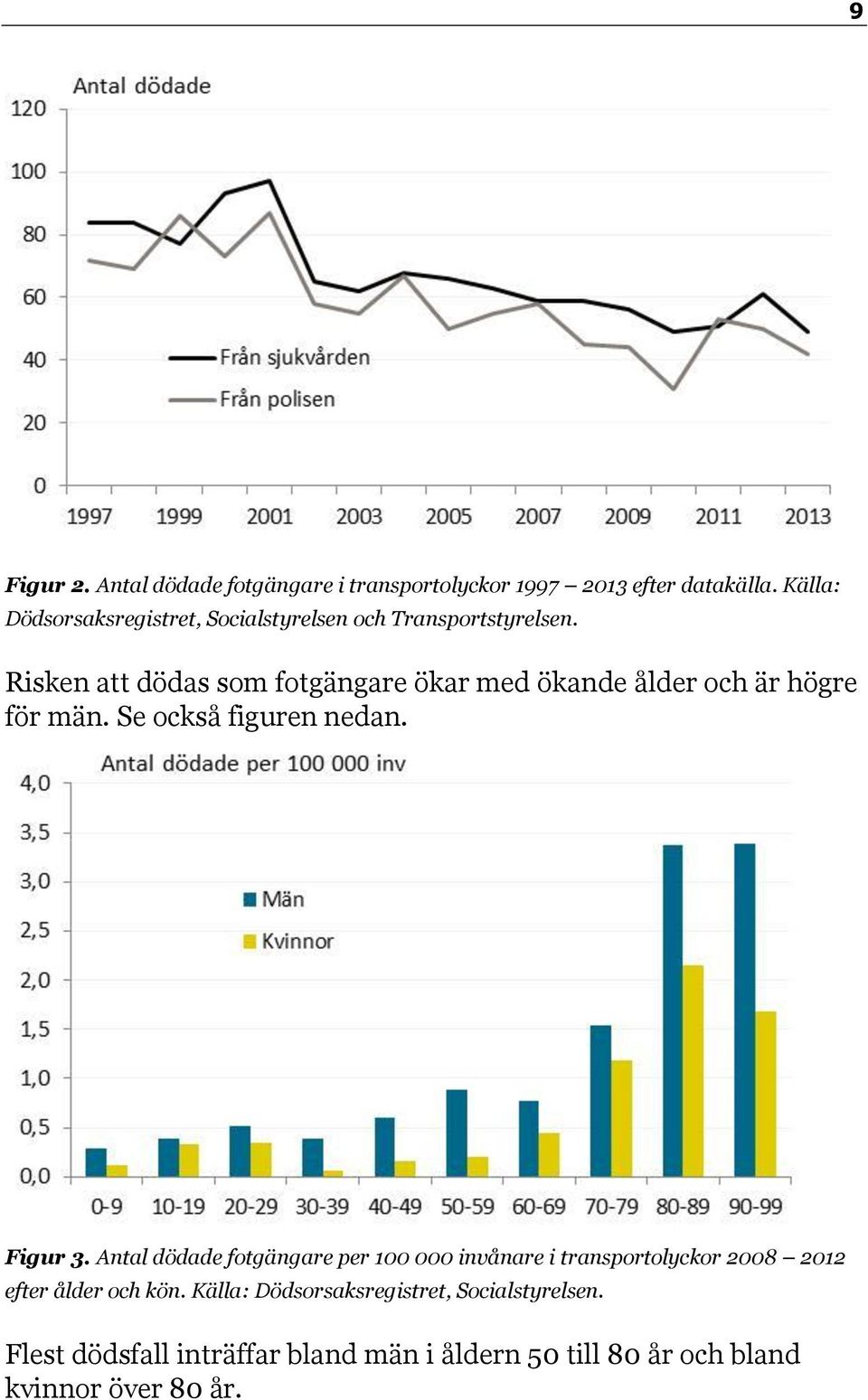 Risken att dödas som fotgängare ökar med ökande ålder och är högre för män. Se också figuren nedan. Figur 3.