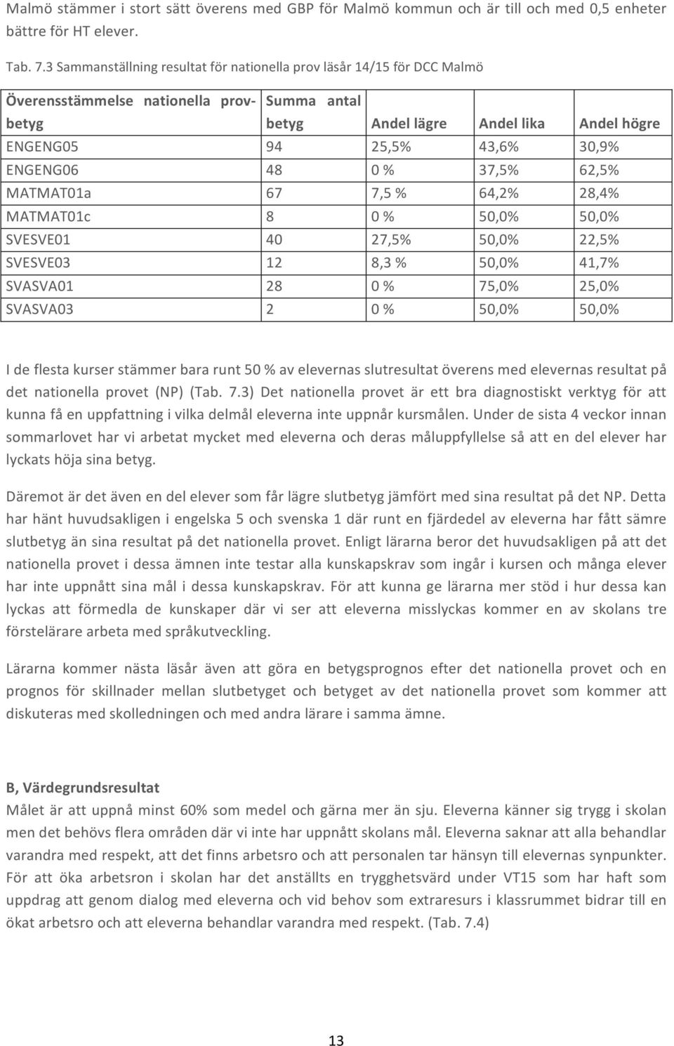 ENGENG06 48 0 % 37,5% 62,5% MATMAT01a 67 7,5 % 64,2% 28,4% MATMAT01c 8 0 % 50,0% 50,0% SVESVE01 40 27,5% 50,0% 22,5% SVESVE03 12 8,3 % 50,0% 41,7% SVASVA01 28 0 % 75,0% 25,0% SVASVA03 2 0 % 50,0%