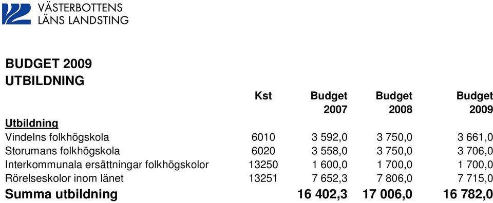 Interkommunala ersättningar folkhögskolor 13250 1 600,0 1 700,0 1 700,0