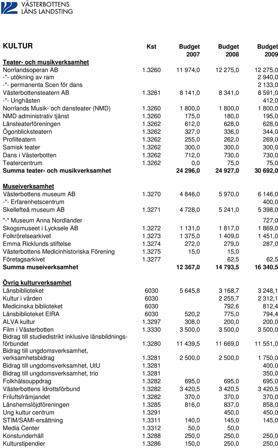 3261 8 141,0 8 341,0 8 591,0 -"- Unghästen 412,0 Norrlands Musik- och dansteater (NMD) 1.3260 1 800,0 1 800,0 1 800,0 NMD administrativ tjänst 1.3260 175,0 180,0 195,0 Länsteaterföreningen 1.