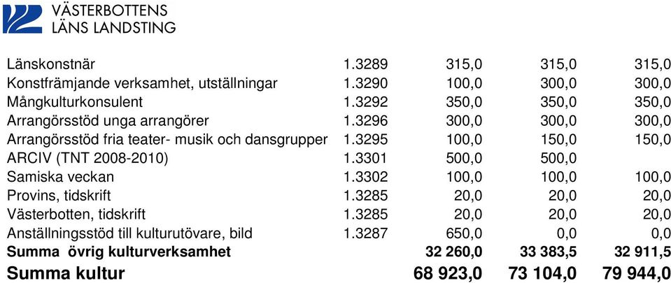 3295 100,0 150,0 150,0 ARCIV (TNT 2008-2010) 1.3301 500,0 500,0 Samiska veckan 1.3302 100,0 100,0 100,0 Provins, tidskrift 1.