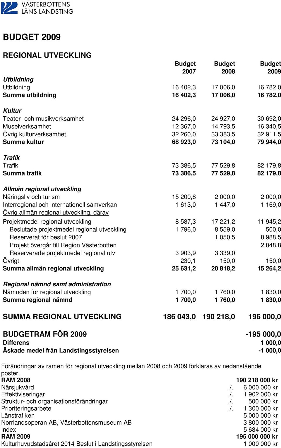 386,5 77 529,8 82 179,8 Allmän regional utveckling Näringsliv och turism 15 200,8 2 000,0 2 000,0 Interregional och internationell samverkan 1 613,0 1 447,0 1 169,0 Övrig allmän regional utveckling,