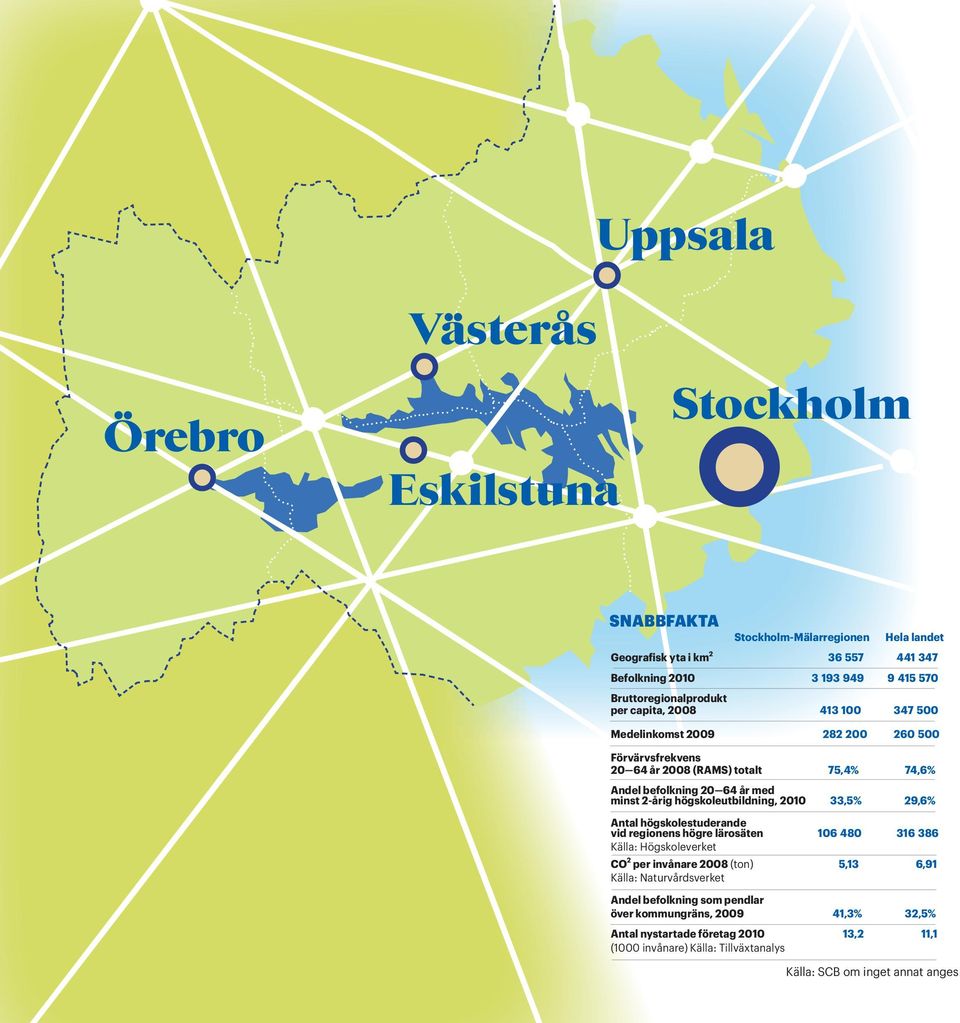 minst 2-årig högskoleutbildning, 2010 33,5% 29,6% Antal högskolestuderande vid regionens högre lärosäten 106 480 316 386 Källa: Högskoleverket CO 2 per invånare 2008 (ton) Källa: