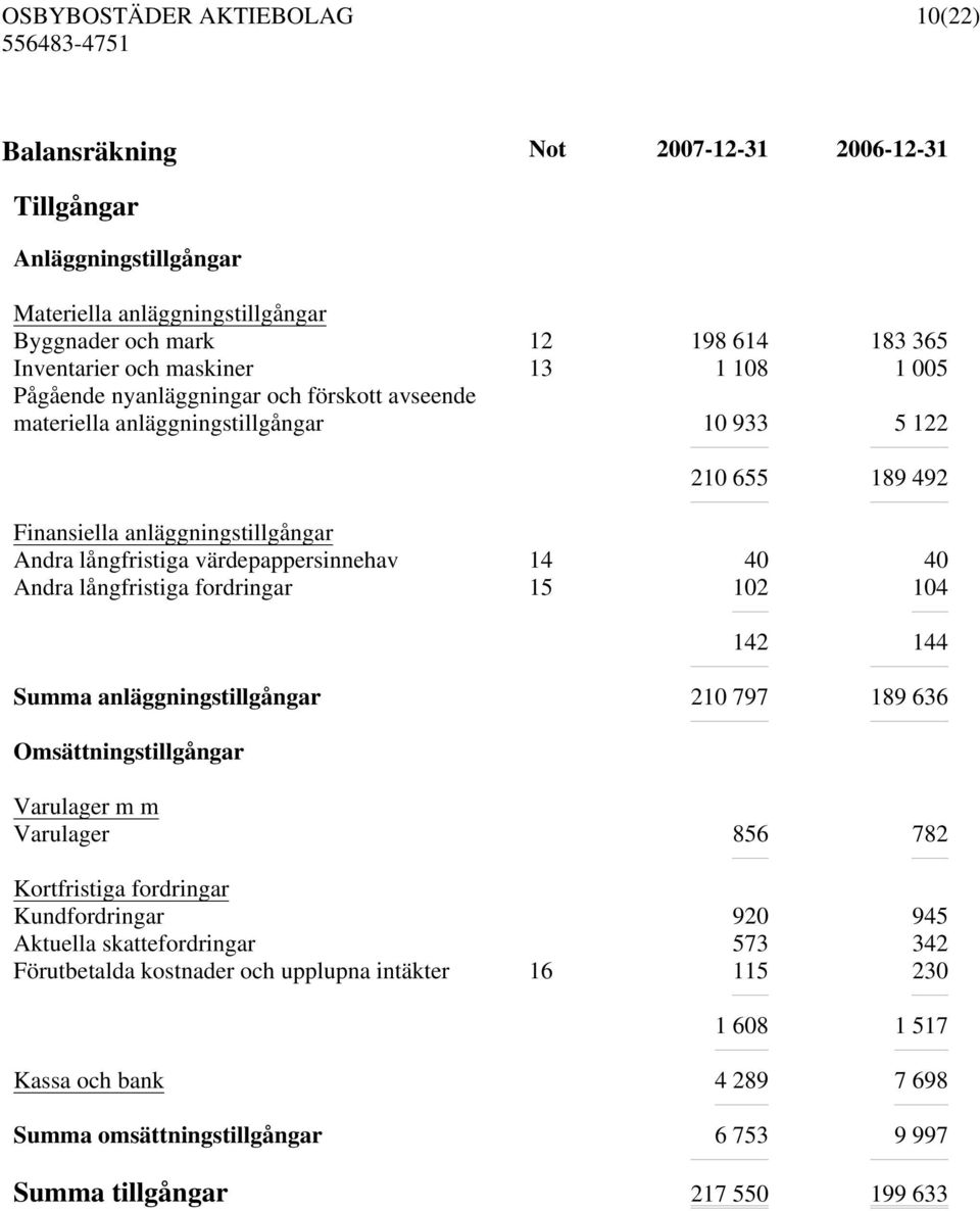 Andra långfristiga fordringar 15 102 104 142 144 Summa anläggningstillgångar 210 797 189 636 Omsättningstillgångar Varulager m m Varulager 856 782 Kortfristiga fordringar Kundfordringar 920 945