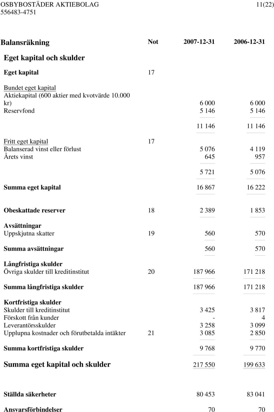 reserver 18 2 389 1 853 Avsättningar Uppskjutna skatter 19 560 570 Summa avsättningar 560 570 Långfristiga skulder Övriga skulder till kreditinstitut 20 187 966 171 218 Summa långfristiga skulder 187