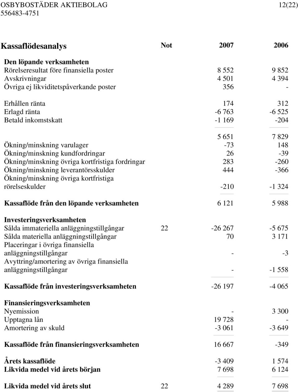 Ökning/minskning leverantörsskulder 444-366 Ökning/minskning övriga kortfristiga rörelseskulder -210-1 324 Kassaflöde från den löpande verksamheten 6 121 5 988 Investeringsverksamheten Sålda