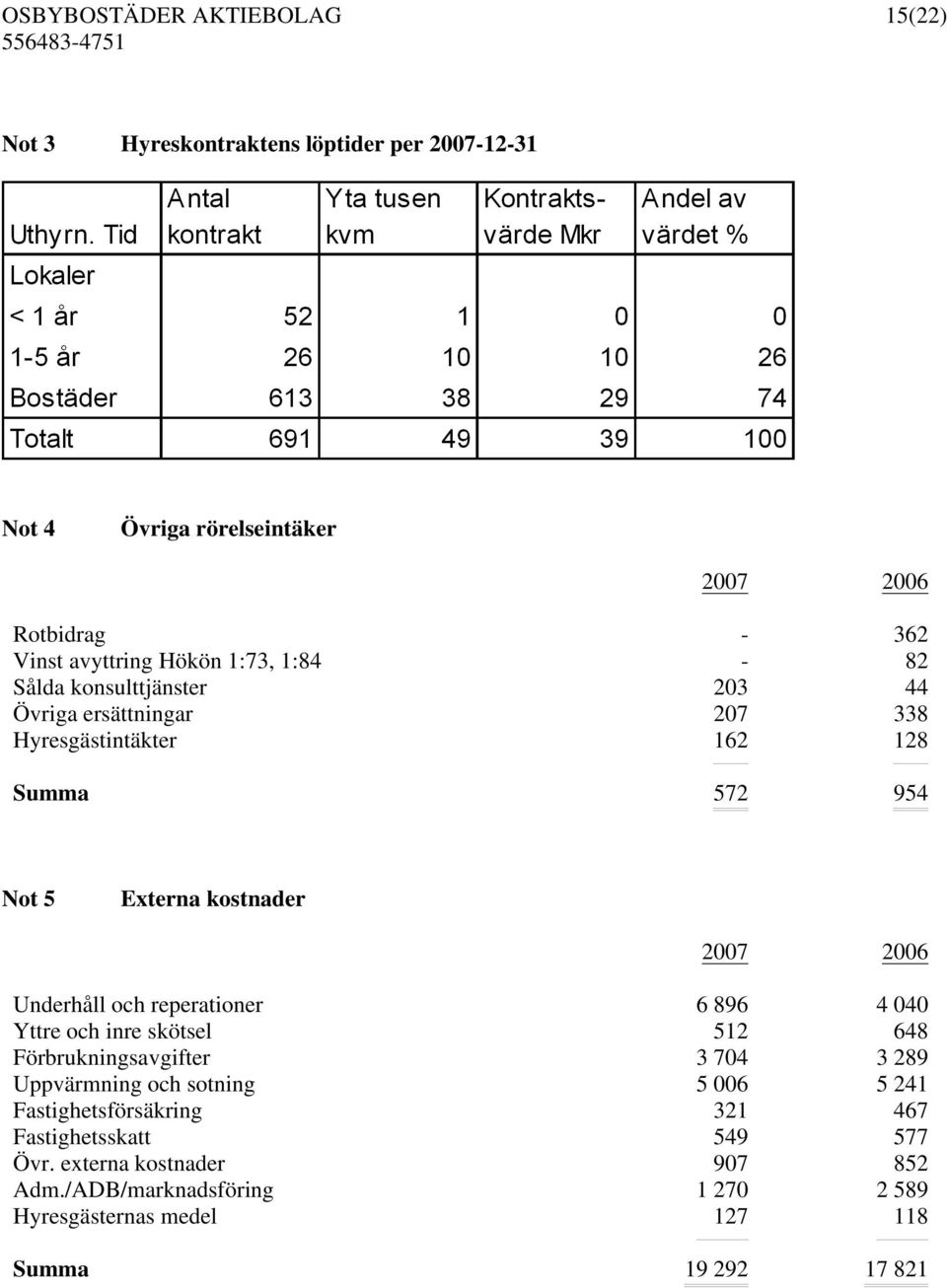 reperationer 6 896 4 040 Yttre och inre skötsel 512 648 Förbrukningsavgifter 3 704 3 289 Uppvärmning och sotning 5 006 5 241