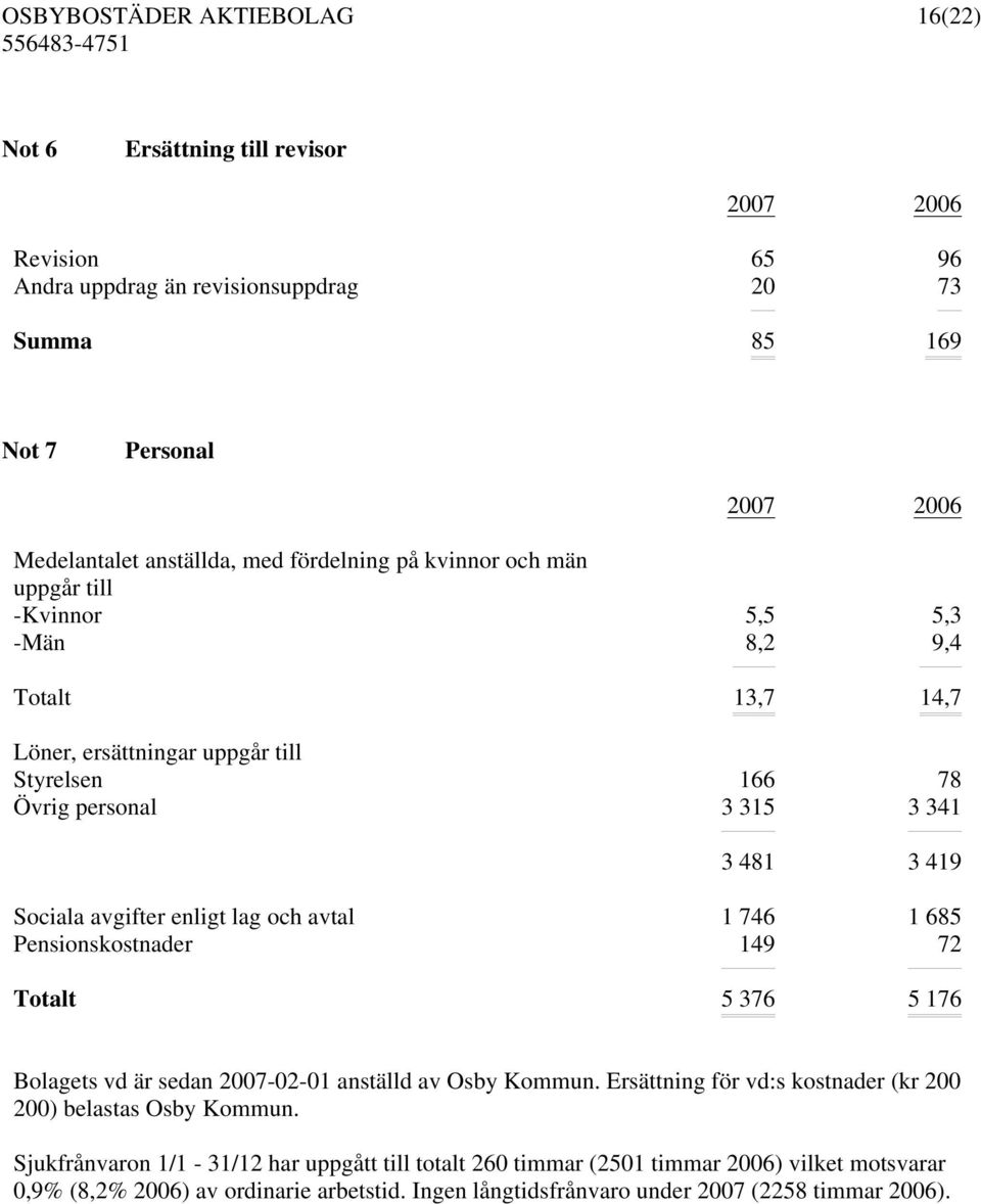 avtal 1 746 1 685 Pensionskostnader 149 72 Totalt 5 376 5 176 Bolagets vd är sedan 2007-02-01 anställd av Osby Kommun. Ersättning för vd:s kostnader (kr 200 200) belastas Osby Kommun.