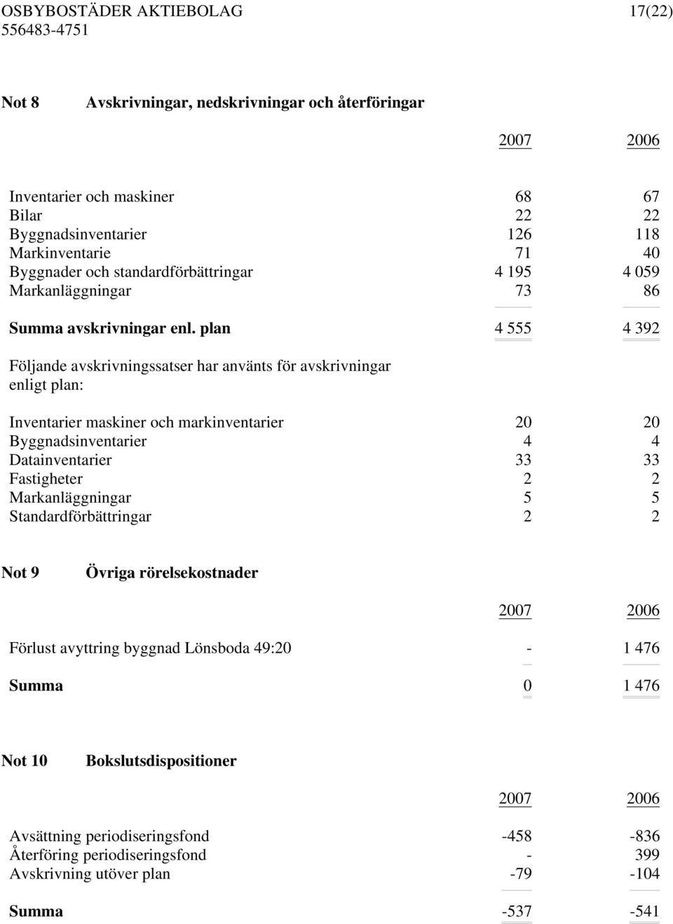 plan 4 555 4 392 Följande avskrivningssatser har använts för avskrivningar enligt plan: Inventarier maskiner och markinventarier 20 20 Byggnadsinventarier 4 4 Datainventarier 33 33