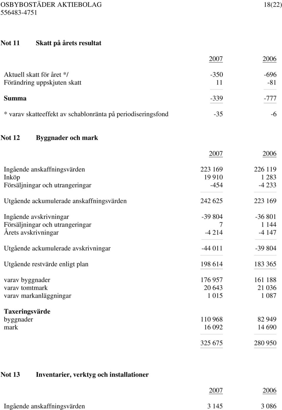 avskrivningar -39 804-36 801 Försäljningar och utrangeringar 7 1 144 Årets avskrivningar -4 214-4 147 Utgående ackumulerade avskrivningar -44 011-39 804 Utgående restvärde enligt plan 198 614 183 365