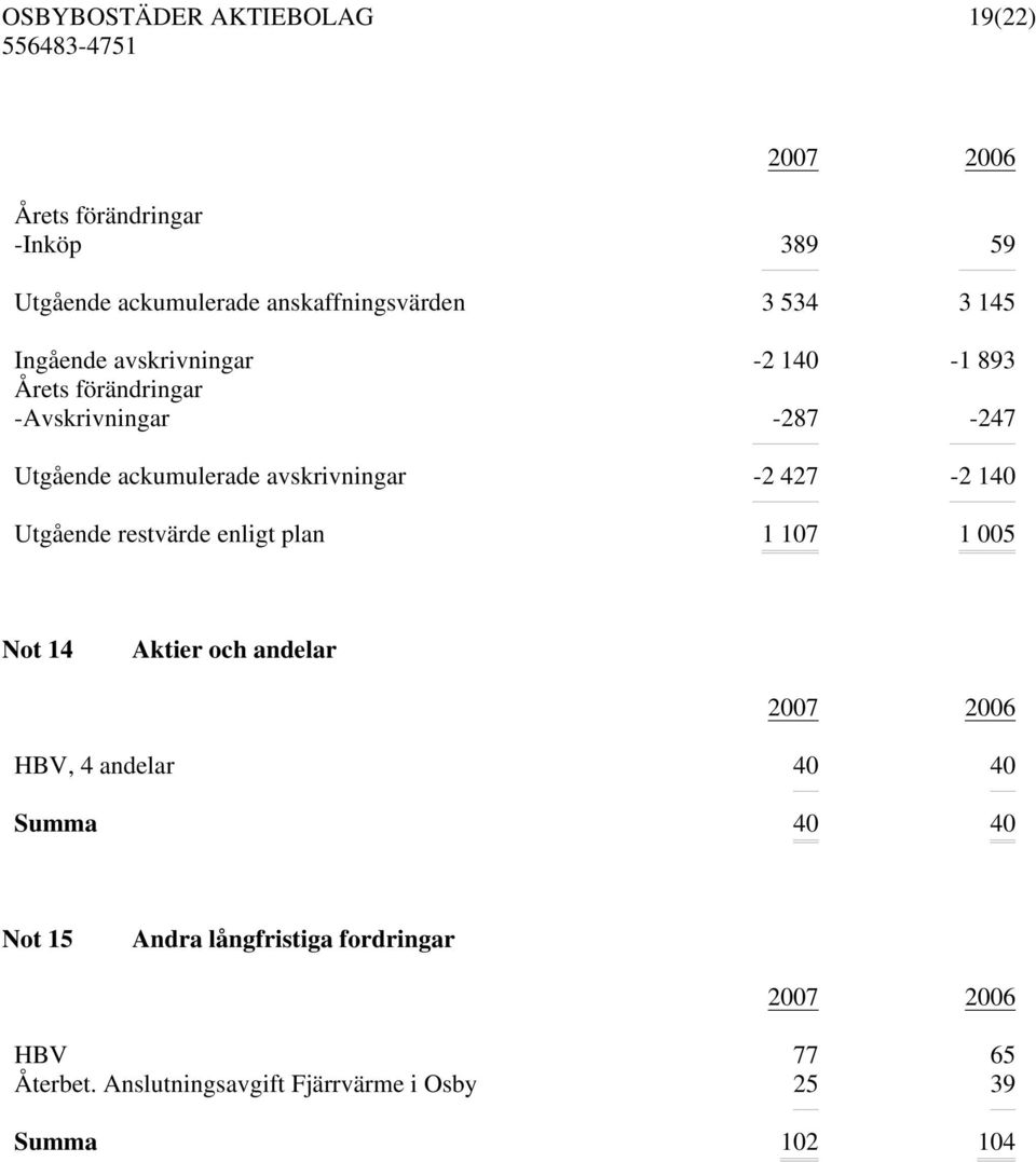 427-2 140 Utgående restvärde enligt plan 1 107 1 005 Not 14 Aktier och andelar HBV, 4 andelar 40 40 Summa 40