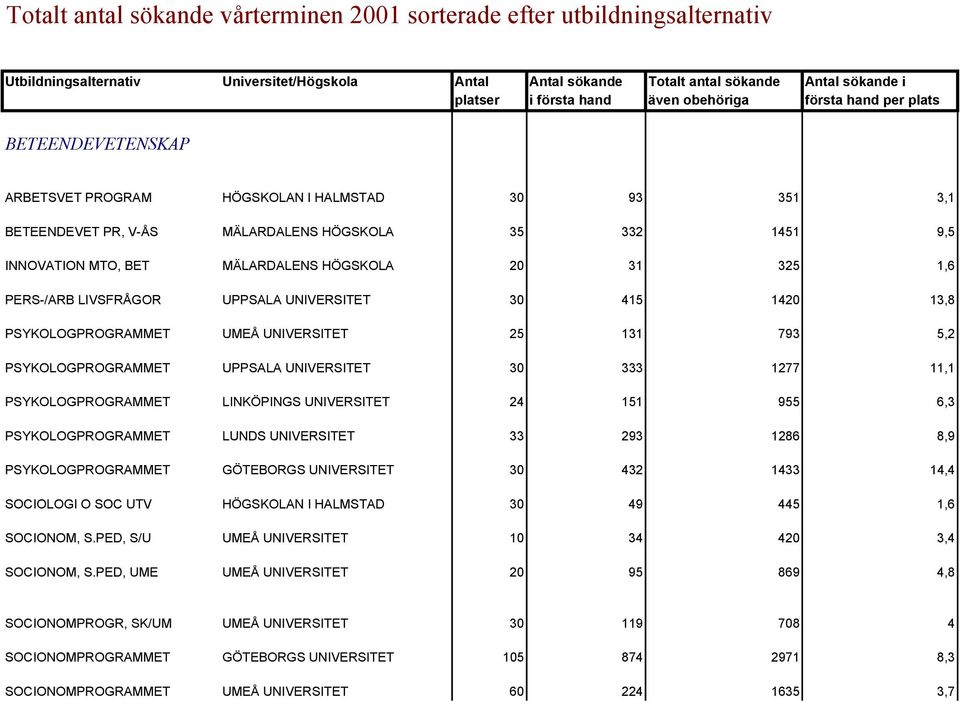 HÖGSKOLA 20 31 325 1,6 PERS-/ARB LIVSFRÅGOR UPPSALA UNIVERSITET 30 415 1420 13,8 PSYKOLOGPROGRAMMET UMEÅ UNIVERSITET 25 131 793 5,2 PSYKOLOGPROGRAMMET UPPSALA UNIVERSITET 30 333 1277 11,1