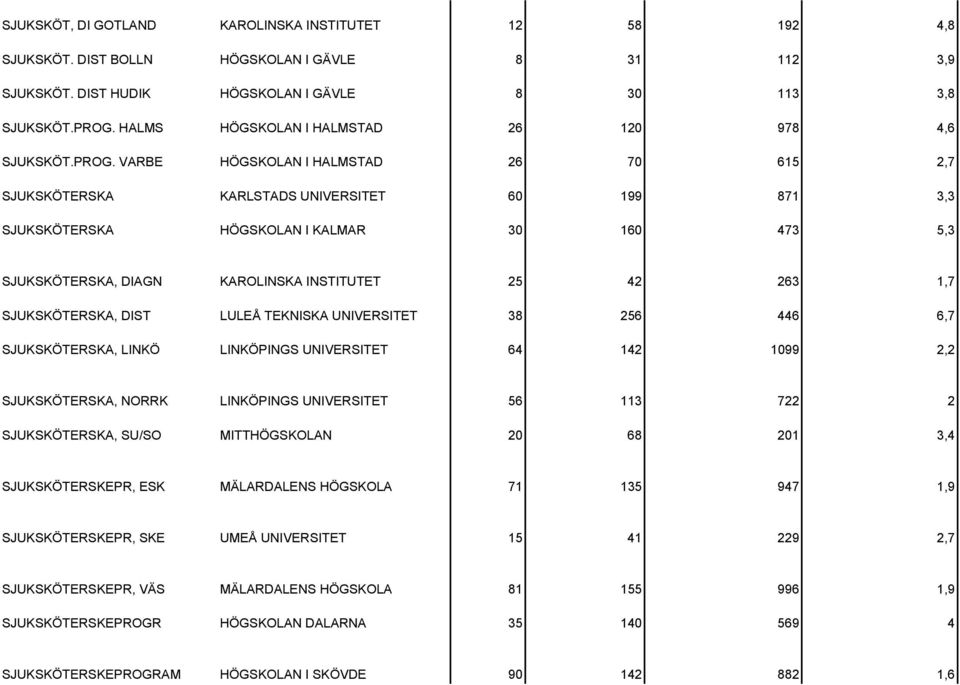 VARBE HÖGSKOLAN I HALMSTAD 26 70 615 2,7 SJUKSKÖTERSKA KARLSTADS UNIVERSITET 60 199 871 3,3 SJUKSKÖTERSKA HÖGSKOLAN I KALMAR 30 160 473 5,3 SJUKSKÖTERSKA, DIAGN KAROLINSKA INSTITUTET 25 42 263 1,7