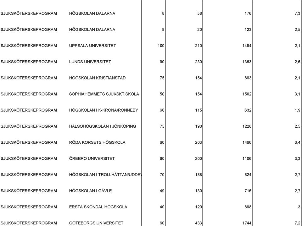 SKOLA 50 154 1502 3,1 SJUKSKÖTERSKEPROGRAM HÖGSKOLAN I K-KRONA/RONNEBY 60 115 632 1,9 SJUKSKÖTERSKEPROGRAM HÄLSOHÖGSKOLAN I JÖNKÖPING 75 190 1228 2,5 SJUKSKÖTERSKEPROGRAM RÖDA KORSETS HÖGSKOLA 60 203