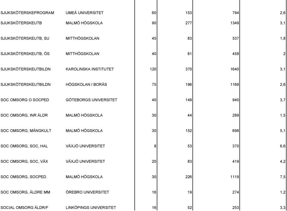 SOC OMSORG, INR ÄLDR MALMÖ HÖGSKOLA 30 44 289 1,5 SOC OMSORG, MÅNGKULT MALMÖ HÖGSKOLA 30 152 698 5,1 SOC OMSORG, SOC, HAL VÄXJÖ UNIVERSITET 8 53 370 6,6 SOC OMSORG, SOC, VÄX VÄXJÖ