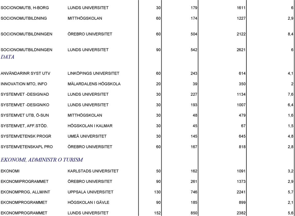 -DESIGN/KO LUNDS UNIVERSITET 30 193 1007 6,4 SYSTEMVET UTB, Ö-SUN MITTHÖGSKOLAN 30 48 479 1,6 SYSTEMVET, AFF.STÖD.