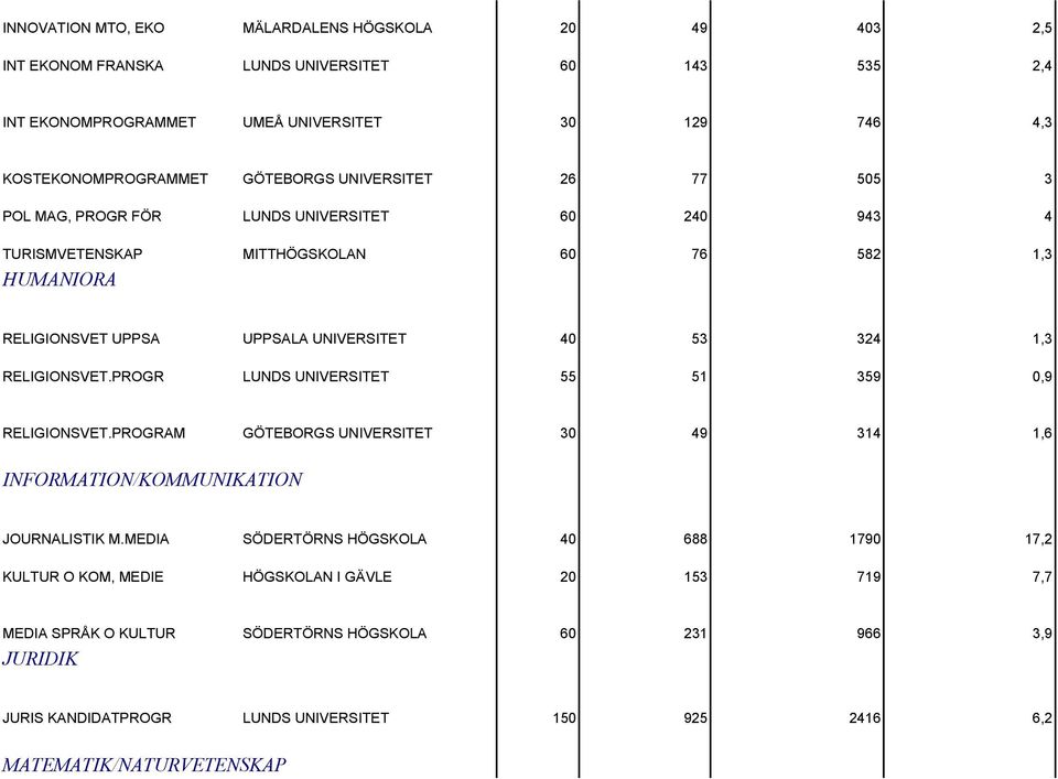 1,3 RELIGIONSVET.PROGR LUNDS UNIVERSITET 55 51 359 0,9 RELIGIONSVET.PROGRAM GÖTEBORGS UNIVERSITET 30 49 314 1,6 INFORMATION/KOMMUNIKATION JOURNALISTIK M.