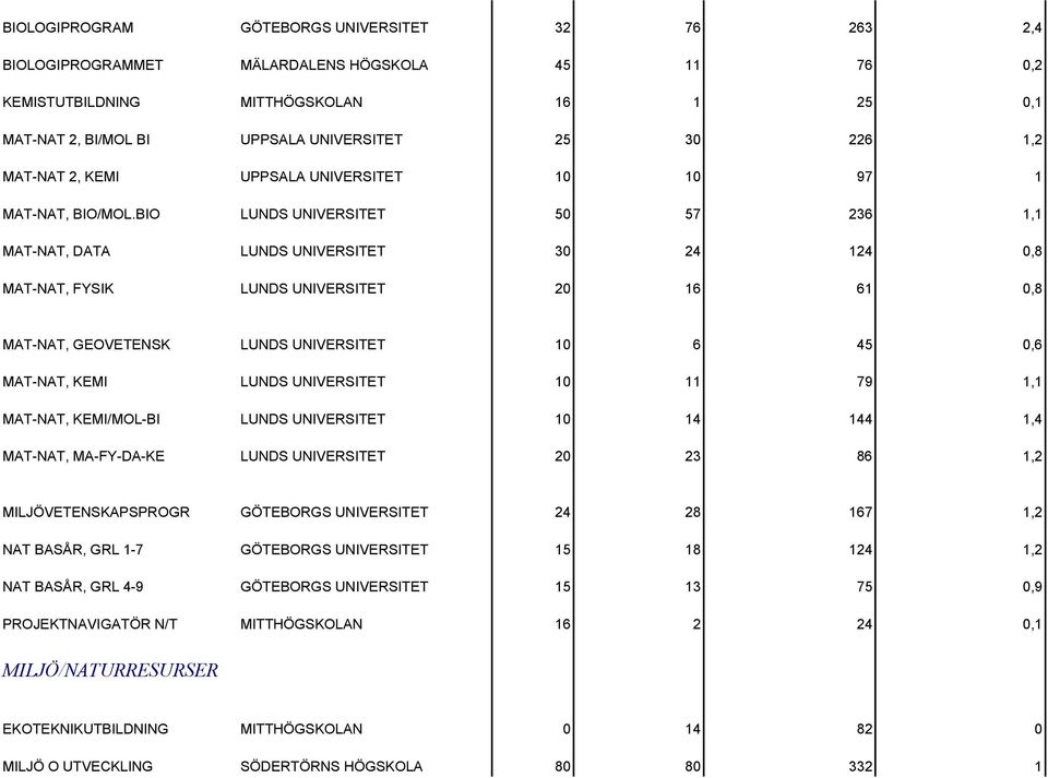 BIO LUNDS UNIVERSITET 50 57 236 1,1 MAT-NAT, DATA LUNDS UNIVERSITET 30 24 124 0,8 MAT-NAT, FYSIK LUNDS UNIVERSITET 20 16 61 0,8 MAT-NAT, GEOVETENSK LUNDS UNIVERSITET 10 6 45 0,6 MAT-NAT, KEMI LUNDS