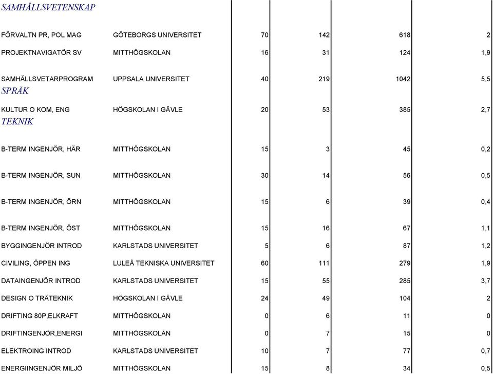 INGENJÖR, ÖST MITTHÖGSKOLAN 15 16 67 1,1 BYGGINGENJÖR INTROD KARLSTADS UNIVERSITET 5 6 87 1,2 CIVILING, ÖPPEN ING LULEÅ TEKNISKA UNIVERSITET 60 111 279 1,9 DATAINGENJÖR INTROD KARLSTADS UNIVERSITET