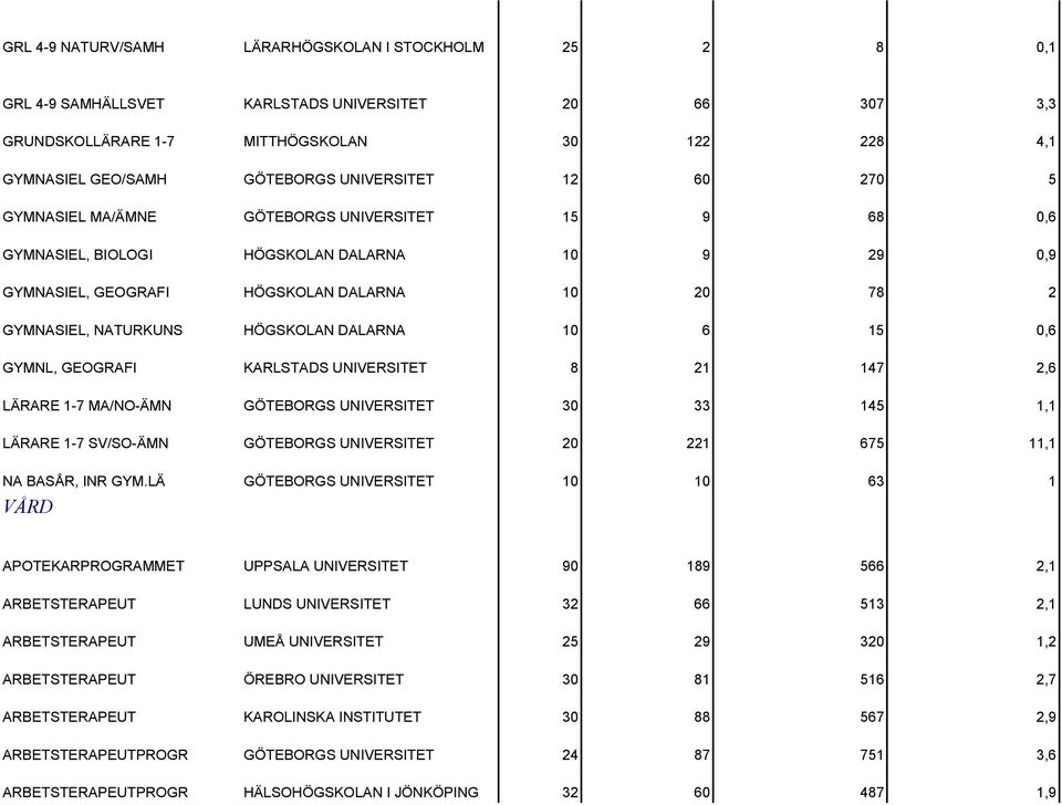 HÖGSKOLAN DALARNA 10 6 15 0,6 GYMNL, GEOGRAFI KARLSTADS UNIVERSITET 8 21 147 2,6 LÄRARE 1-7 MA/NO-ÄMN GÖTEBORGS UNIVERSITET 30 33 145 1,1 LÄRARE 1-7 SV/SO-ÄMN GÖTEBORGS UNIVERSITET 20 221 675 11,1 NA