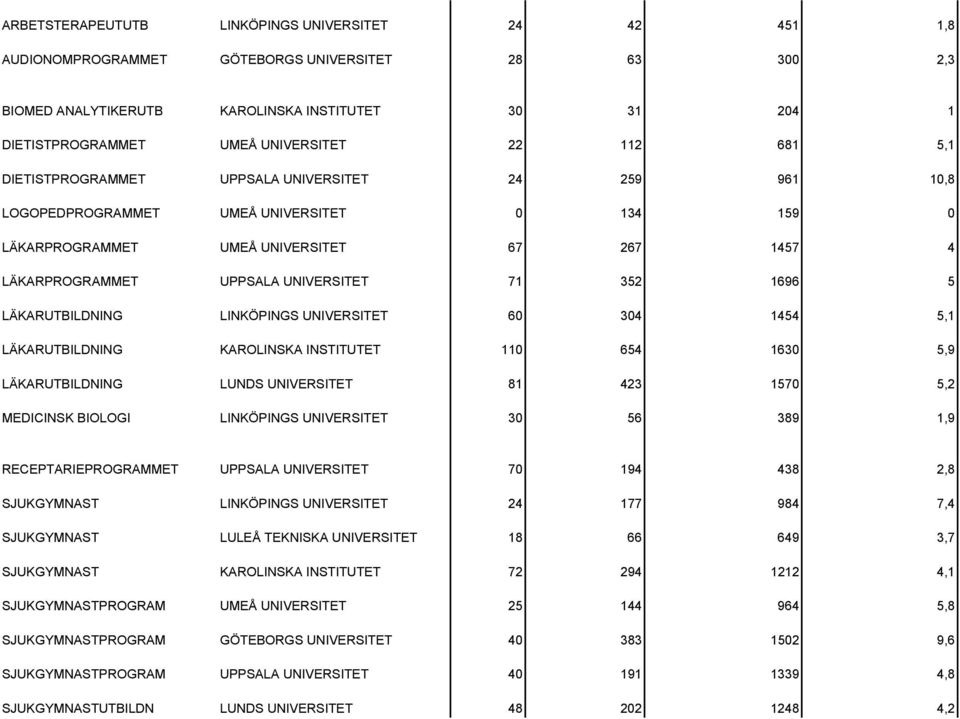 71 352 1696 5 LÄKARUTBILDNING LINKÖPINGS UNIVERSITET 60 304 1454 5,1 LÄKARUTBILDNING KAROLINSKA INSTITUTET 110 654 1630 5,9 LÄKARUTBILDNING LUNDS UNIVERSITET 81 423 1570 5,2 MEDICINSK BIOLOGI