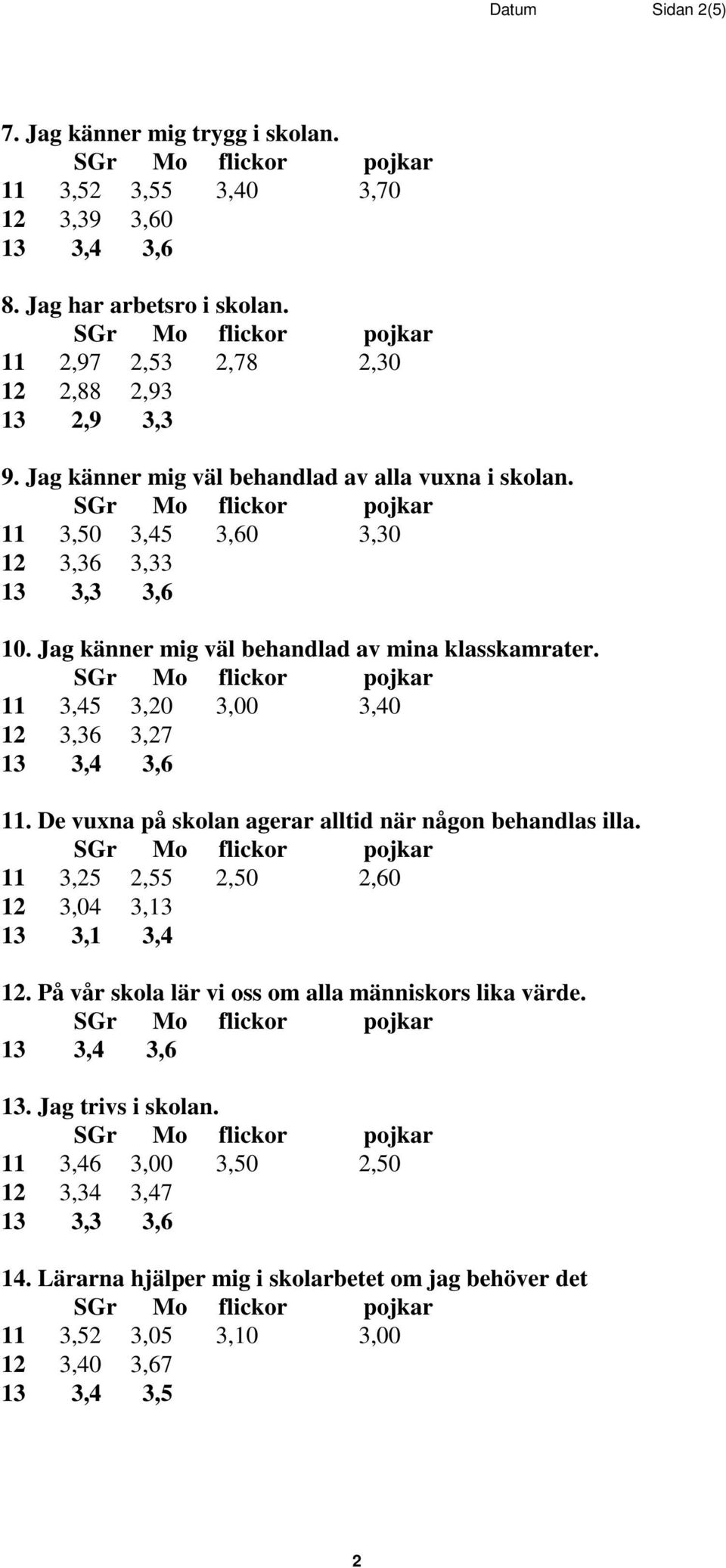 11 3,45 3,20 3,00 3,40 12 3,36 3,27 11. De vuxna på skolan agerar alltid när någon behandlas illa. 11 3,25 2,55 2,50 2,60 12 3,04 3,13 13 3,1 3,4 12.