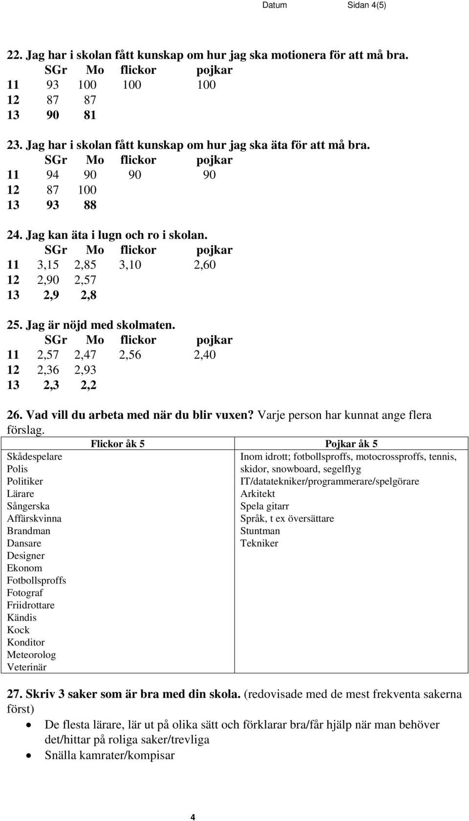 11 2,57 2,47 2,56 2,40 12 2,36 2,93 13 2,3 2,2 26. Vad vill du arbeta med när du blir vuxen? Varje person har kunnat ange flera förslag.