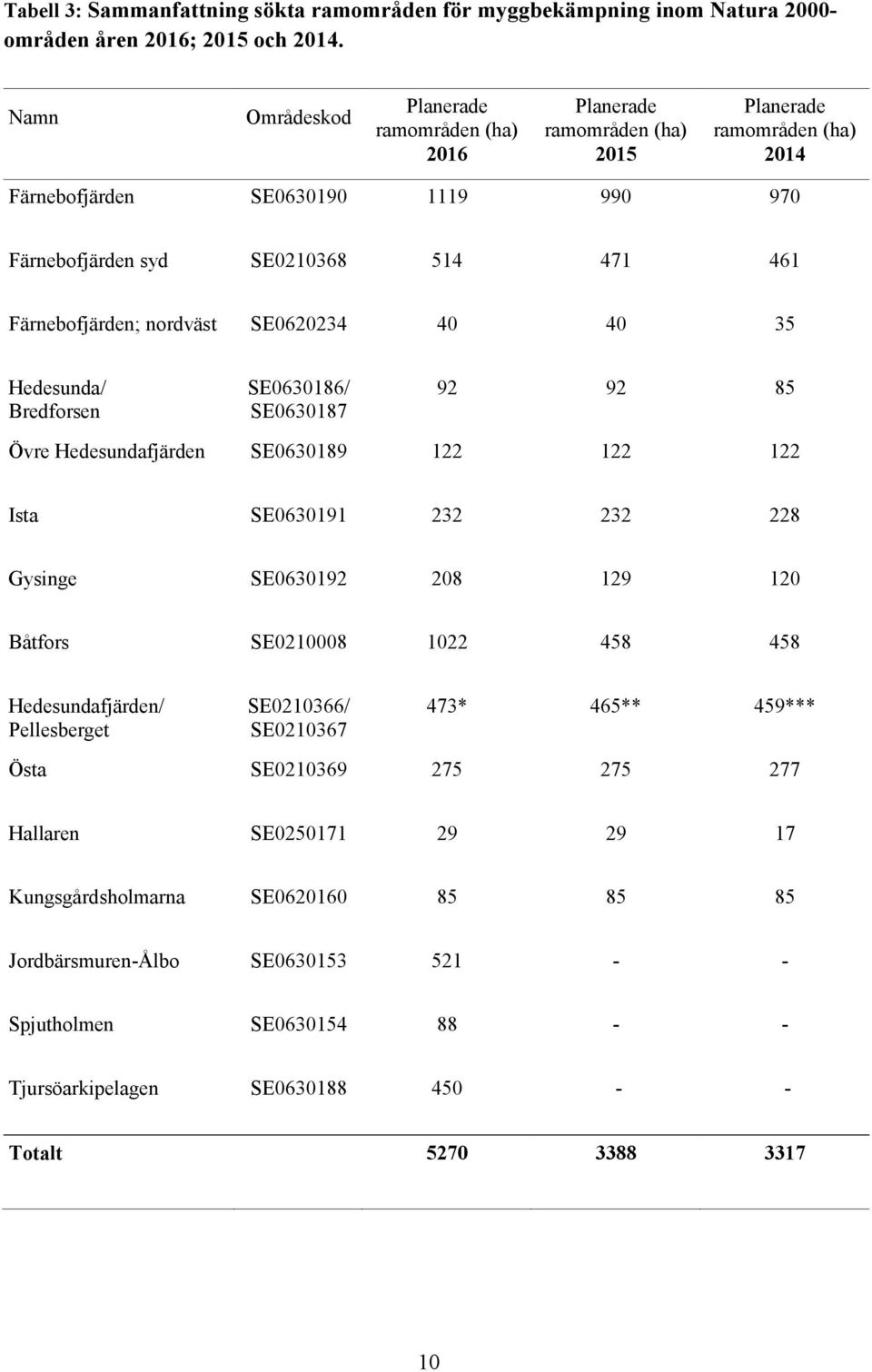 Färnebofjärden; nordväst SE0620234 40 40 35 Hedesunda/ Bredforsen SE0630186/ SE0630187 92 92 85 Övre Hedesundafjärden SE0630189 122 122 122 Ista SE0630191 232 232 228 Gysinge SE0630192 208 129 120