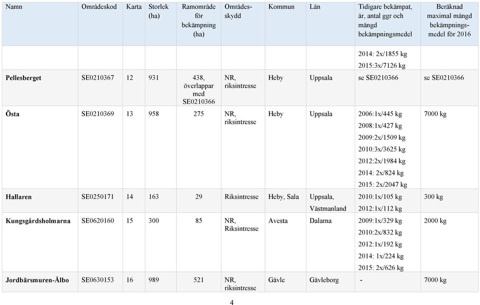 Kungsgårdsholmarna SE0620160 15 300 85 NR, Riksintresse Jordbärsmuren-Ålbo SE0630153 16 989 521 NR, riksintresse 4 2014: 2x/1855 kg 2015:3x/7126 kg Heby Uppsala se SE0210366 se SE0210366 Heby Uppsala