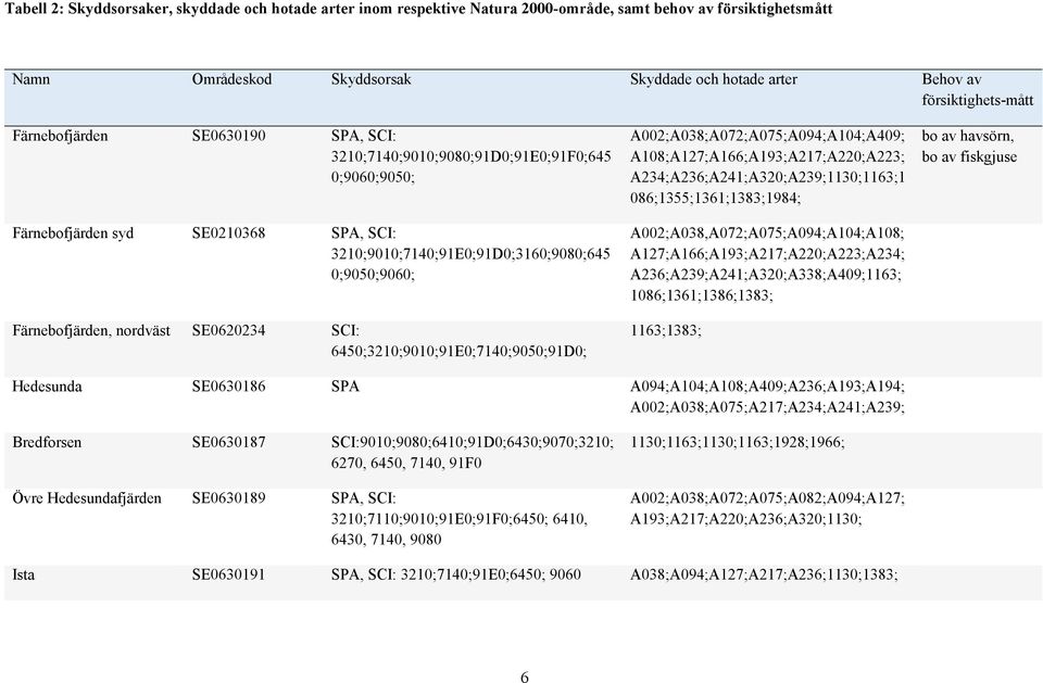 Färnebofjärden, nordväst SE0620234 SCI: 6450;3210;9010;91E0;7140;9050;91D0; A002;A038;A072;A075;A094;A104;A409; A108;A127;A166;A193;A217;A220;A223; A234;A236;A241;A320;A239;1130;1163;1
