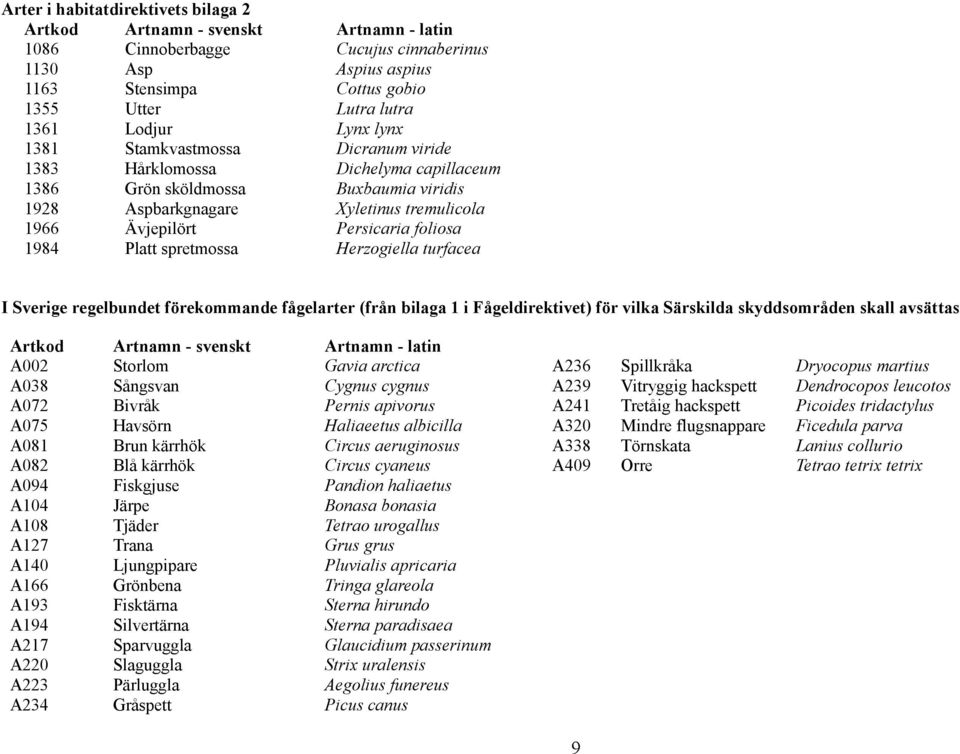 foliosa 1984 Platt spretmossa Herzogiella turfacea I Sverige regelbundet förekommande fågelarter (från bilaga 1 i Fågeldirektivet) för vilka Särskilda skyddsområden skall avsättas Artkod Artnamn -