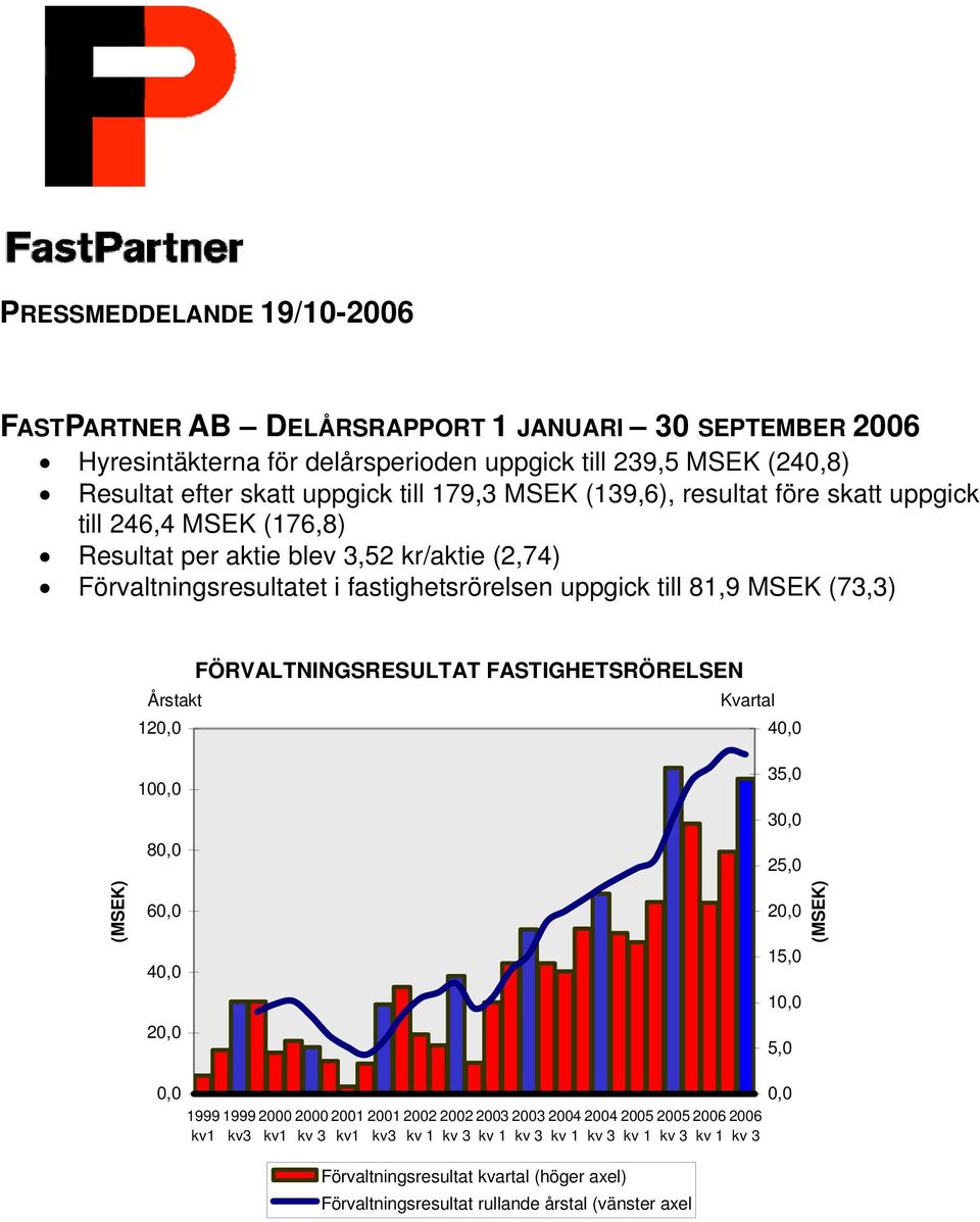 FÖRVALTNINGSRESULTAT FASTIGHETSRÖRELSEN Årstakt Kvartal 120,0 40,0 (MSEK) 100,0 80,0 60,0 40,0 20,0 35,0 30,0 25,0 20,0 15,0 10,0 5,0 (MSEK) 0,0 1999 kv1 1999 kv3 2000 kv1 2000 kv 3 2001 kv1