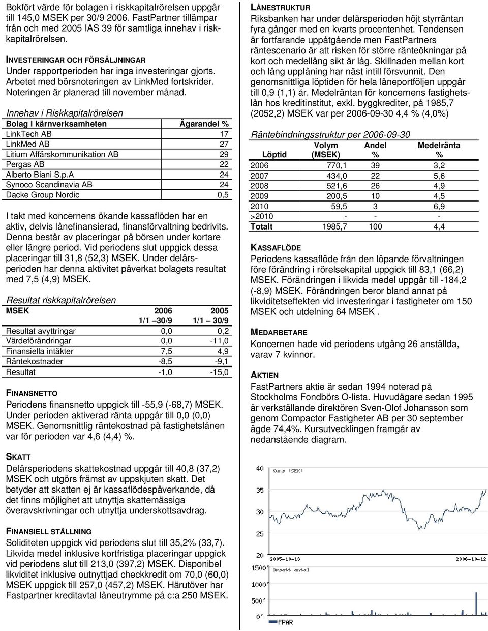 Innehav i Riskkapitalrörelsen Bolag i kärnverksamheten Ägarandel % LinkTech AB 17 LinkMed AB 27 Litium Affärskommunikation AB 29 Pergas AB 22 Alberto Biani S.p.A 24 Synoco Scandinavia AB 24 Dacke Group Nordic 0,5 I takt med koncernens ökande kassaflöden har en aktiv, delvis lånefinansierad, finansförvaltning bedrivits.