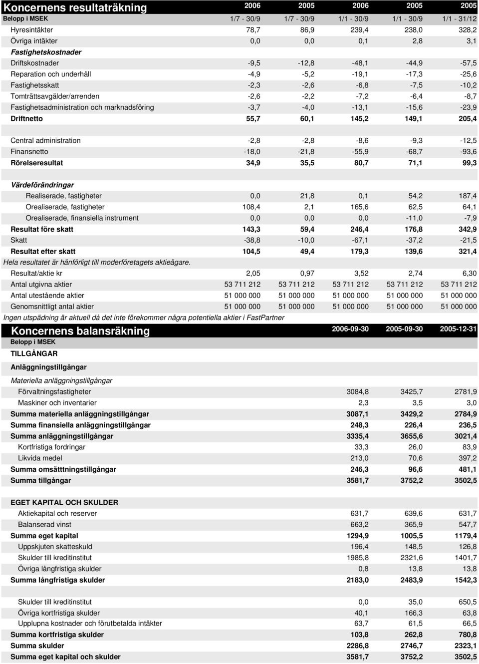 Fastighetsadministration och marknadsföring -3,7-4,0-13,1-15,6-23,9 Driftnetto 55,7 60,1 145,2 149,1 205,4 Central administration -2,8-2,8-8,6-9,3-12,5 Finansnetto -18,0-21,8-55,9-68,7-93,6