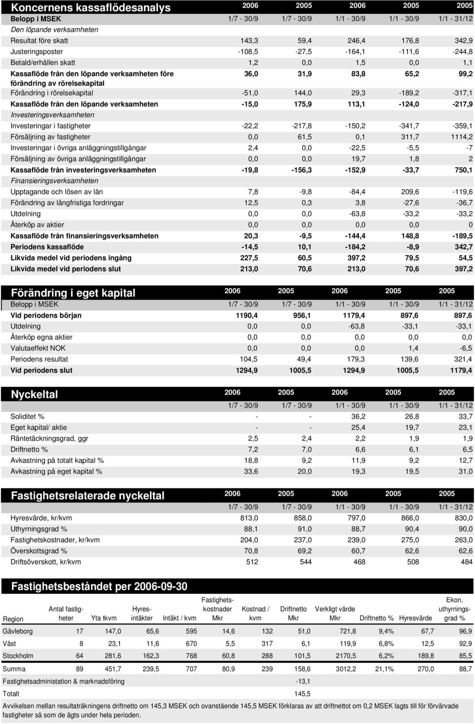 -51,0 144,0 29,3-189,2-317,1 Kassaflöde från den löpande verksamheten -15,0 175,9 113,1-124,0-217,9 Investeringsverksamheten Investeringar i fastigheter -22,2-217,8-150,2-341,7-359,1 Försäljning av