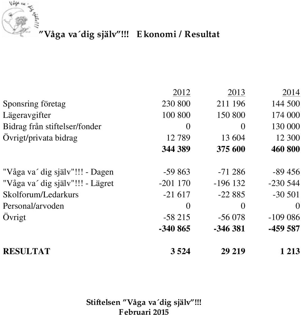 stiftelser/fonder 0 0 130 000 Övrigt/privata bidrag 12 789 13 604 12 300 344 389 375 600 460 800 "Våga va dig själv"!