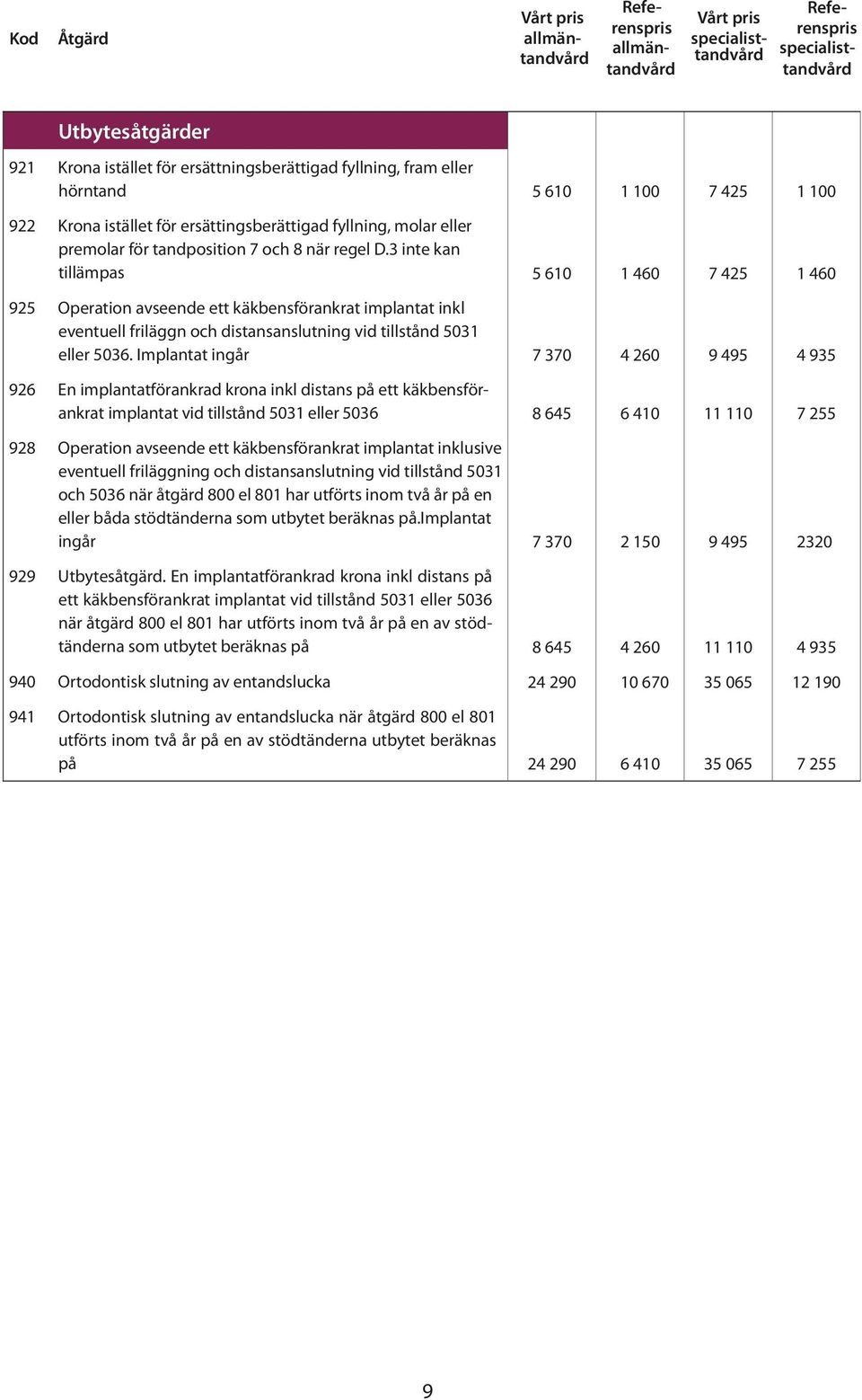 3 inte kan tillämpas 5 610 1 460 7 425 1 460 925 Operation avseende ett käkbensförankrat implantat inkl eventuell friläggn och distansanslutning vid tillstånd 5031 eller 5036.