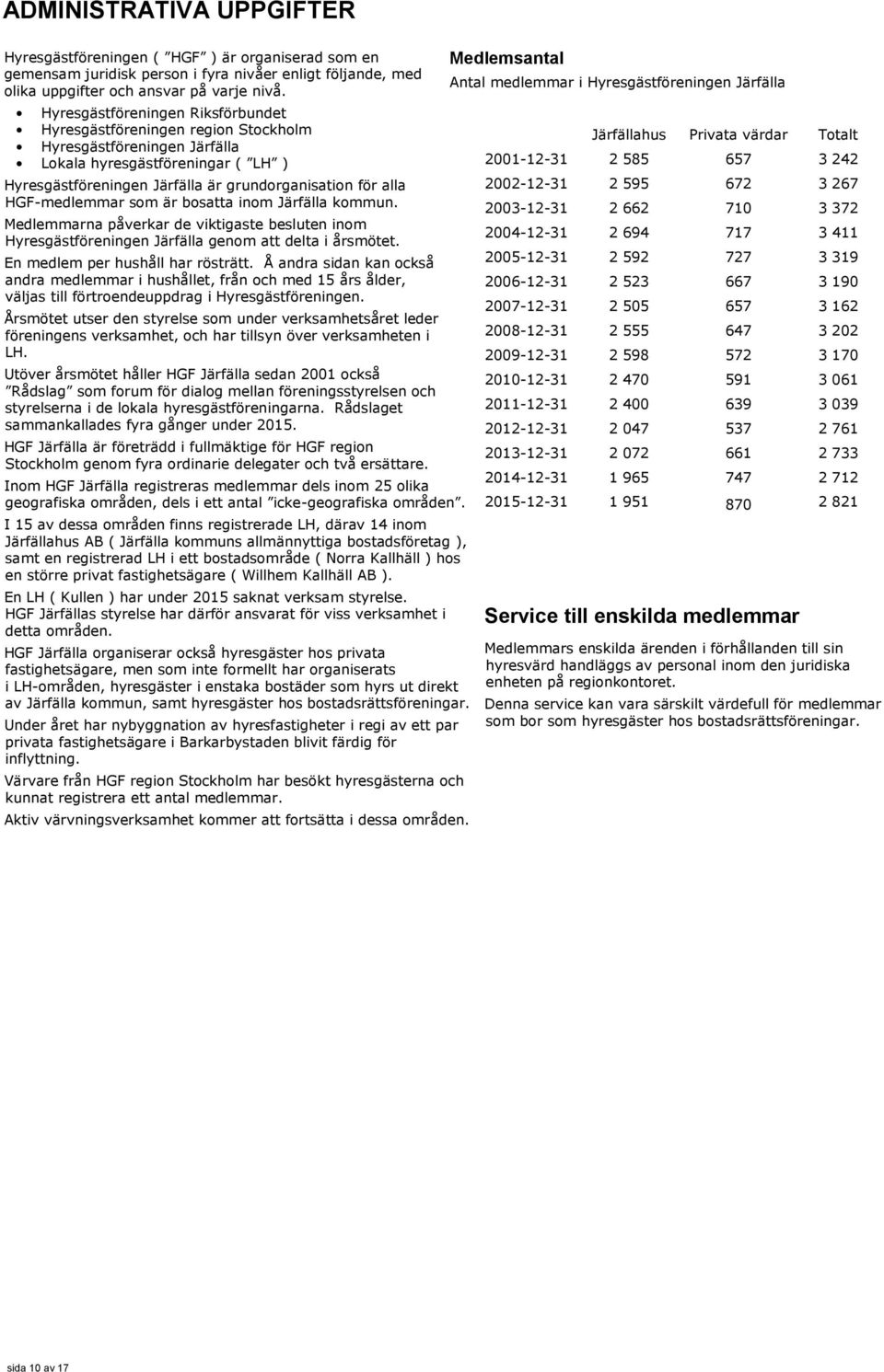 HGF-medlemmar som är bosatta inom Järfälla kommun. Medlemmarna påverkar de viktigaste besluten inom Hyresgästföreningen Järfälla genom att delta i årsmötet. En medlem per hushåll har rösträtt.