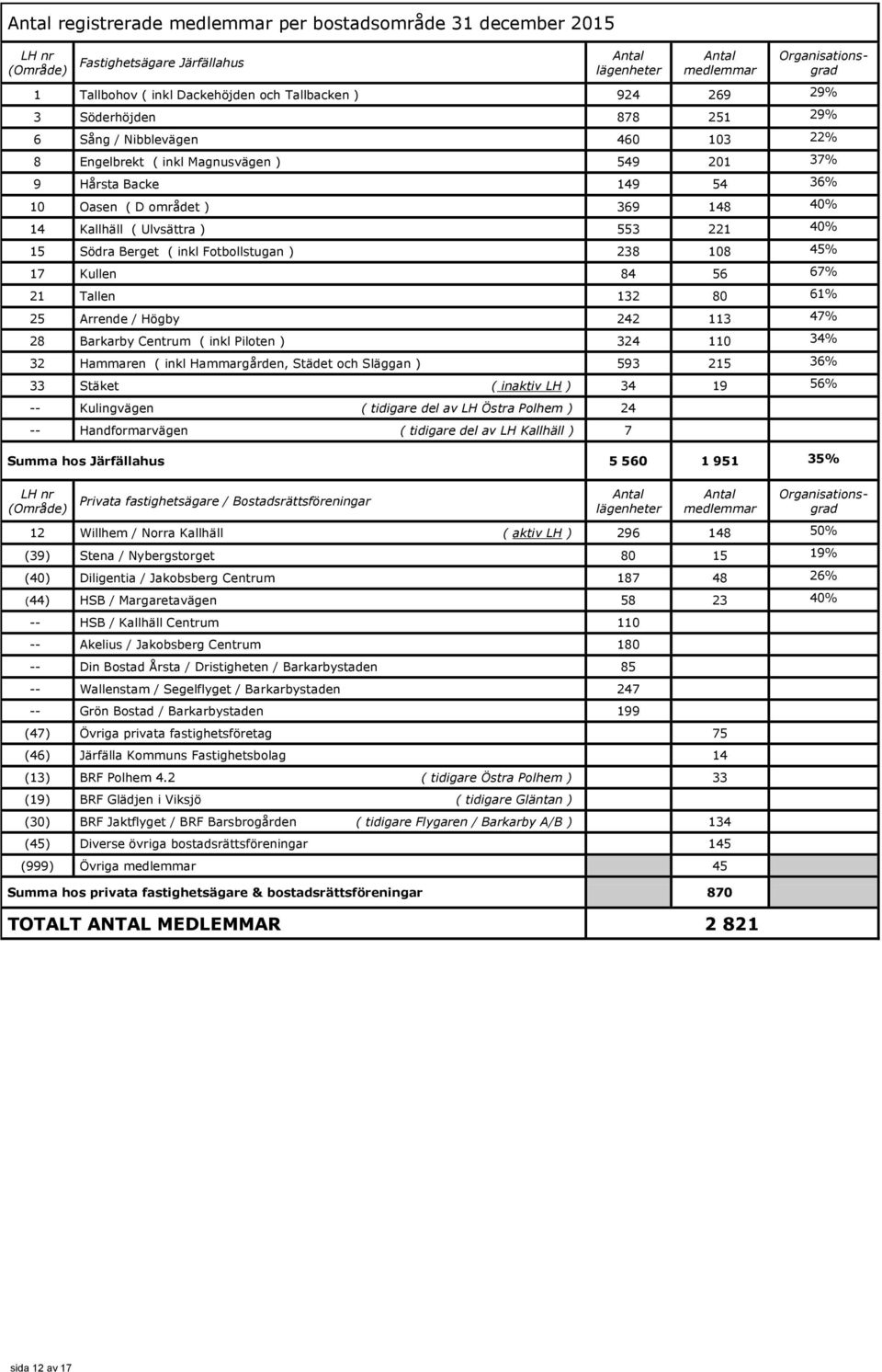 40% 15 Södra Berget ( inkl Fotbollstugan ) 238 108 45% 17 Kullen 84 56 67% 21 Tallen 132 80 61% 25 Arrende / Högby 242 113 47% 28 Barkarby Centrum ( inkl Piloten ) 324 110 34% 32 Hammaren ( inkl