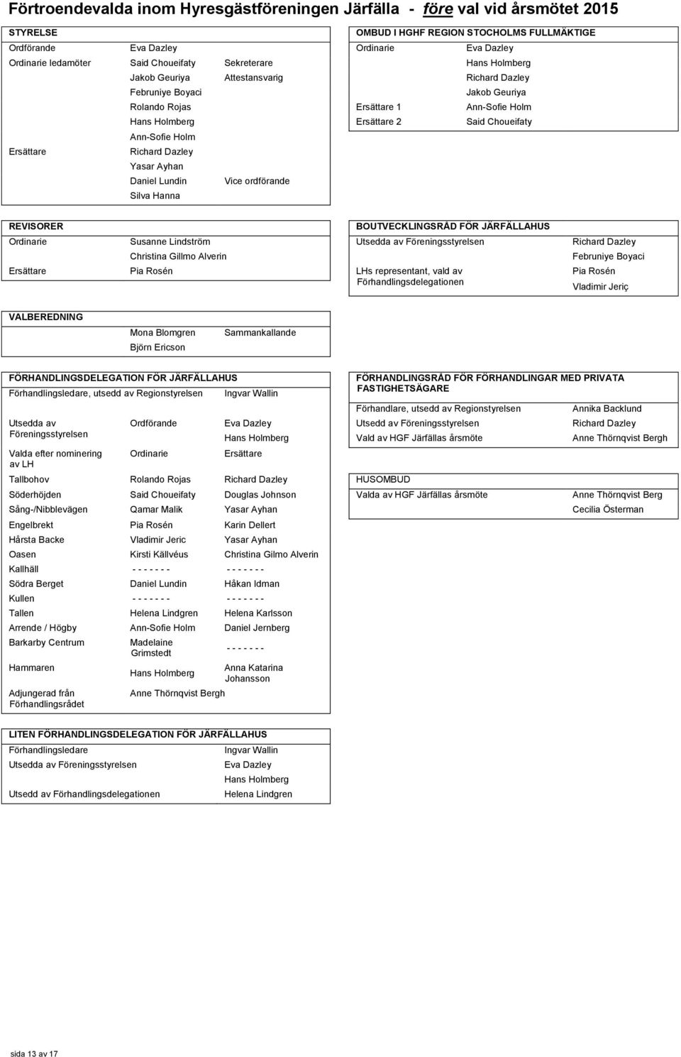 Ann-Sofie Holm Ersättare Richard Dazley Yasar Ayhan Daniel Lundin Vice ordförande Silva Hanna REVISORER BOUTVECKLINGSRÅD FÖR JÄRFÄLLAHUS Ordinarie Susanne Lindström Utsedda av Föreningsstyrelsen