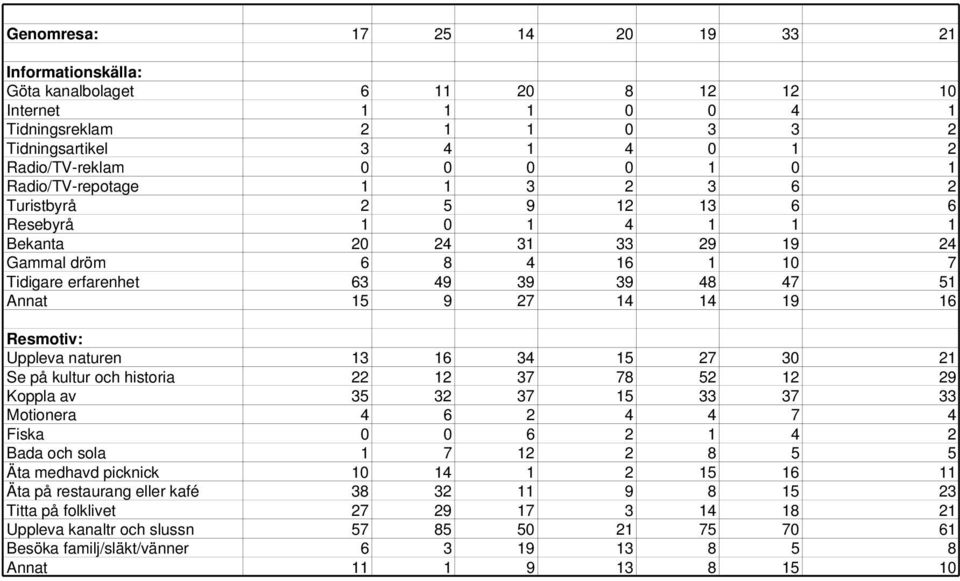 19 16 Resmotiv: Uppleva naturen 13 16 34 15 27 30 21 Se på kultur och historia 22 12 37 78 52 12 29 Koppla av 35 32 37 15 33 37 33 Motionera 4 6 2 4 4 7 4 Fiska 0 0 6 2 1 4 2 Bada och sola 1 7 12 2 8