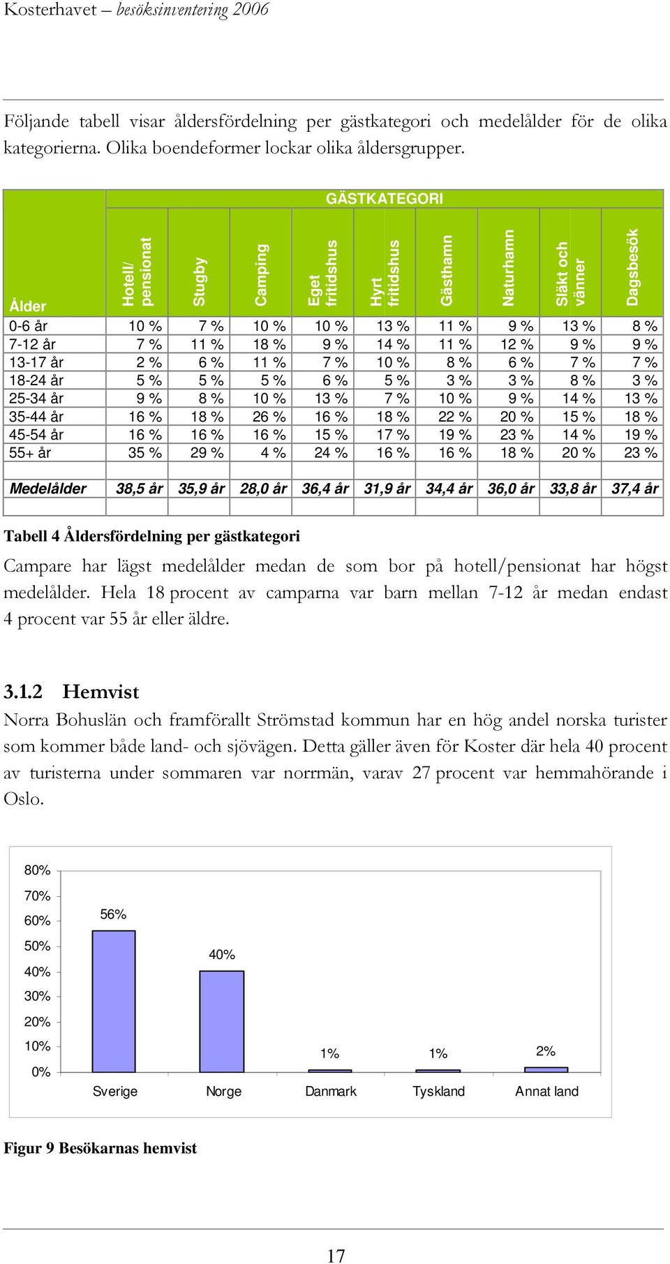 11 % 12 % 9 % 9 % 13-17 år 2 % 6 % 11 % 7 % 10 % 8 % 6 % 7 % 7 % 18-24 år 5 % 5 % 5 % 6 % 5 % 3 % 3 % 8 % 3 % 25-34 år 9 % 8 % 10 % 13 % 7 % 10 % 9 % 14 % 13 % 35-44 år 16 % 18 % 26 % 16 % 18 % 22 %