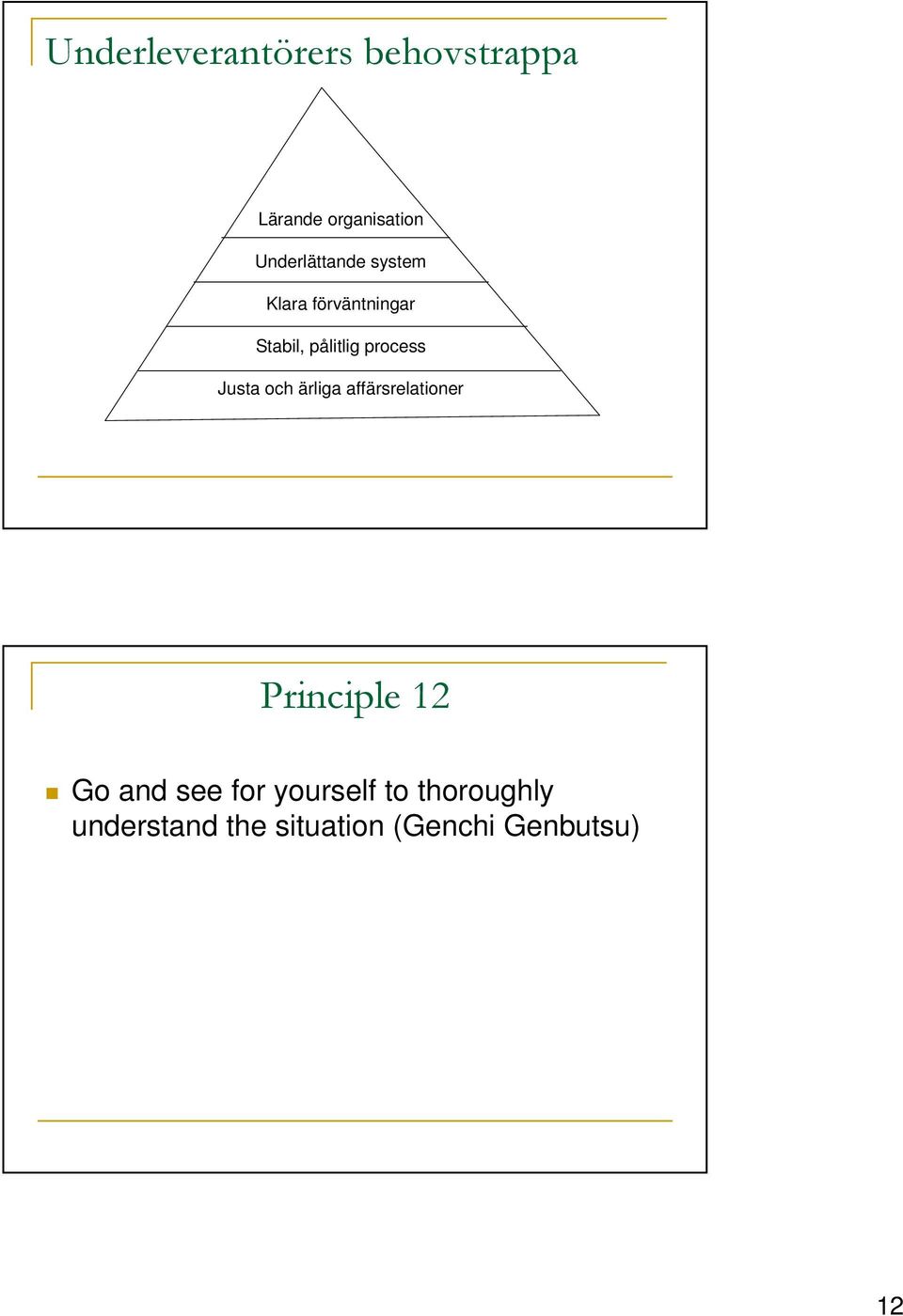 process Justa och ärliga affärsrelationer Principle 12 Go and