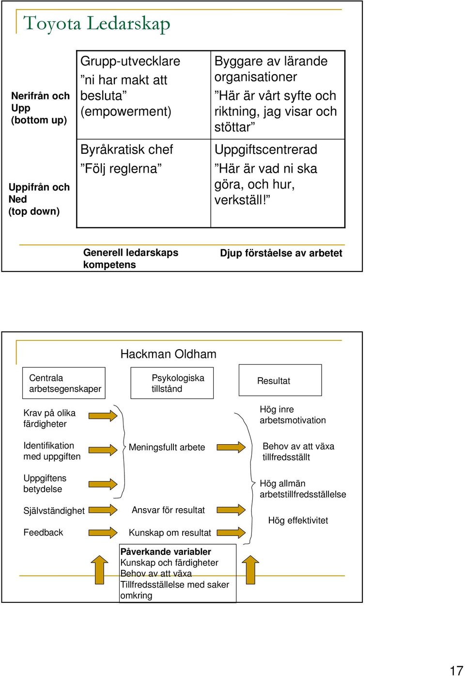 Generell ledarskaps kompetens Djup förståelse av arbetet Centrala arbetsegenskaper Krav på olika färdigheter Hackman Oldham Psykologiska tillstånd Resultat Hög inre arbetsmotivation Identifikation