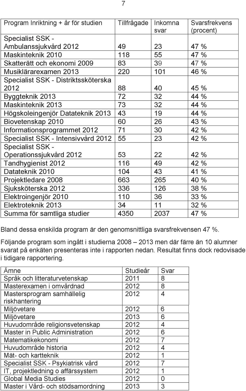 Informationsprogrammet 2012 71 30 42 % Intensivvård 2012 55 23 42 % Operationssjukvård 2012 53 22 42 % Tandhygienist 2012 116 49 42 % Datateknik 2010 104 43 41 % Projektledare 2008 663 265 40 %