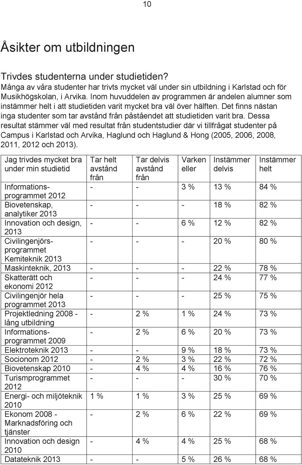 Dessa resultat stämmer väl med resultat studentstudier där vi tillfrågat studenter på Campus i Karlstad och Arvika, Haglund och Haglund & Hong (2005, 2006, 2008, 2011, 2012 och ).