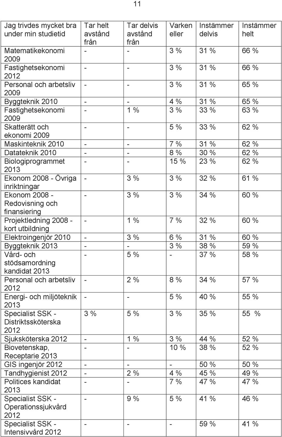 Biologiprogrammet - - 15 % 23 % 62 % Ekonom 2008 - Övriga - 3 % 3 % 32 % 61 % inriktningar Ekonom 2008 - Redovisning och finansiering - 3 % 3 % 34 % 60 % Projektledning 2008 - - 1 % 7 % 32 % 60 %