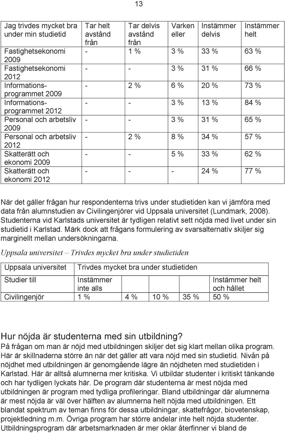 - - 5 % 33 % 62 % - - - 24 % 77 % När det gäller frågan hur respondenterna trivs under studietiden kan vi jämföra med data alumnstudien av Civilingenjörer vid Uppsala universitet (Lundmark, 2008).